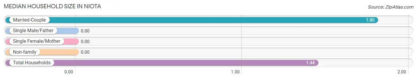 Median Household Size in Niota