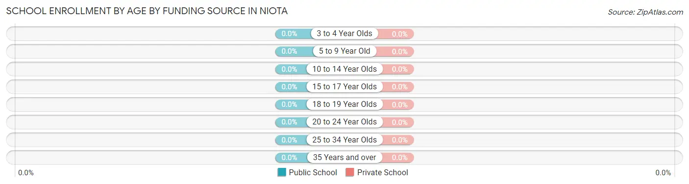 School Enrollment by Age by Funding Source in Niota