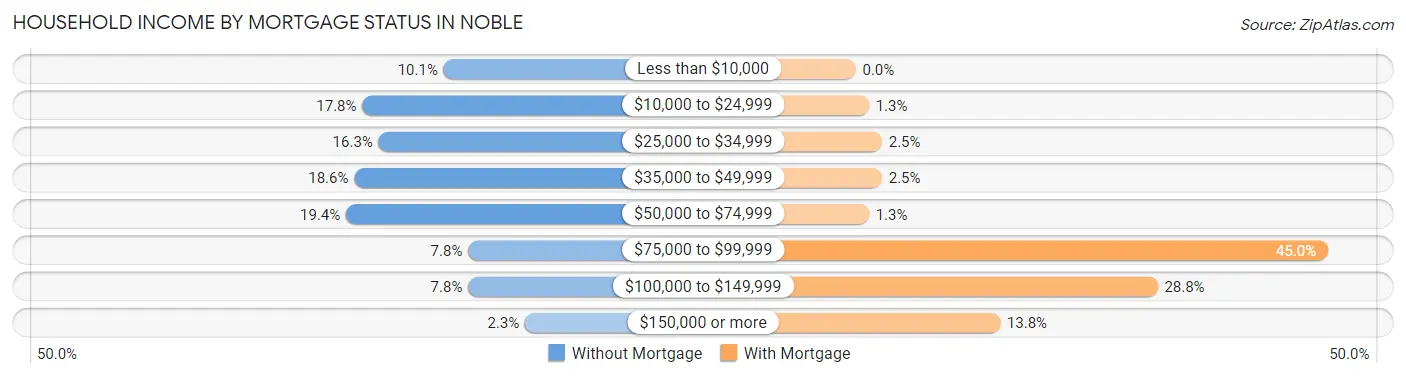 Household Income by Mortgage Status in Noble