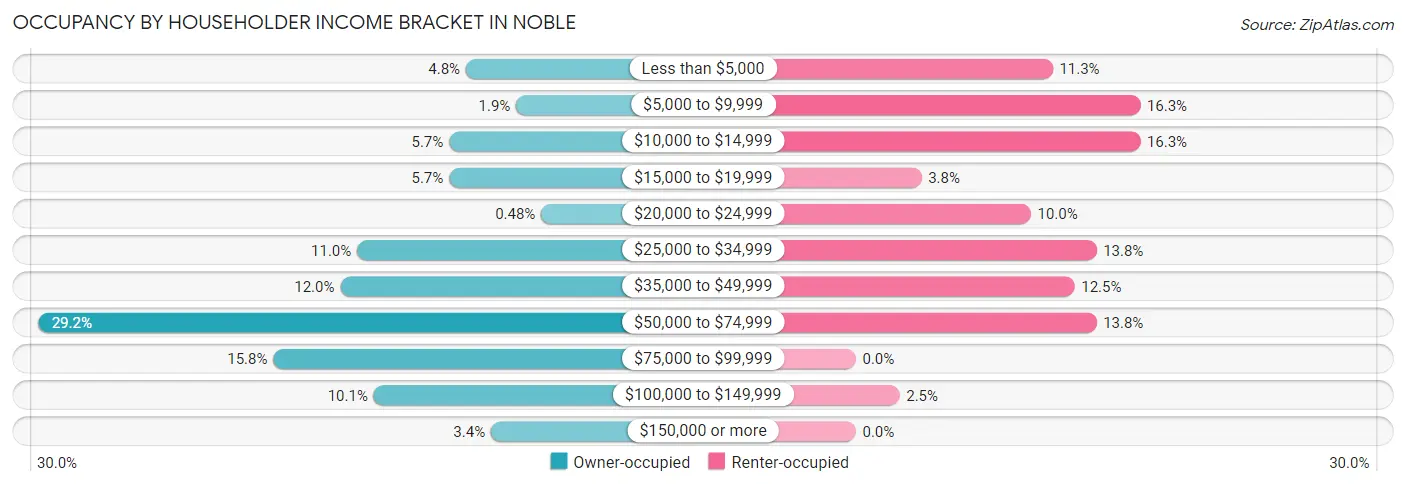 Occupancy by Householder Income Bracket in Noble