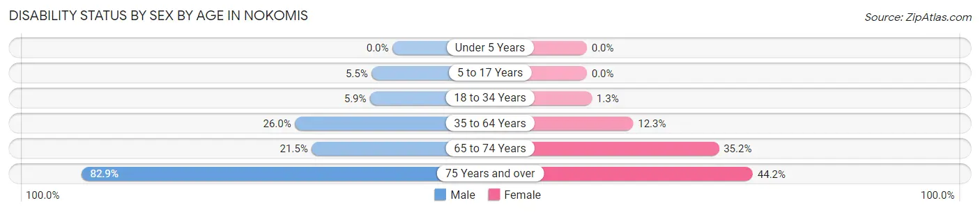 Disability Status by Sex by Age in Nokomis