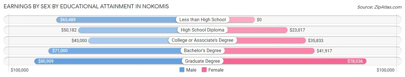 Earnings by Sex by Educational Attainment in Nokomis