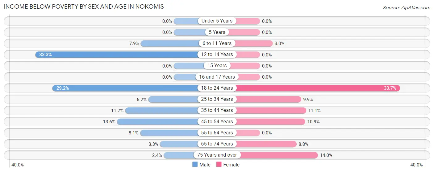 Income Below Poverty by Sex and Age in Nokomis