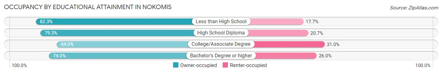 Occupancy by Educational Attainment in Nokomis