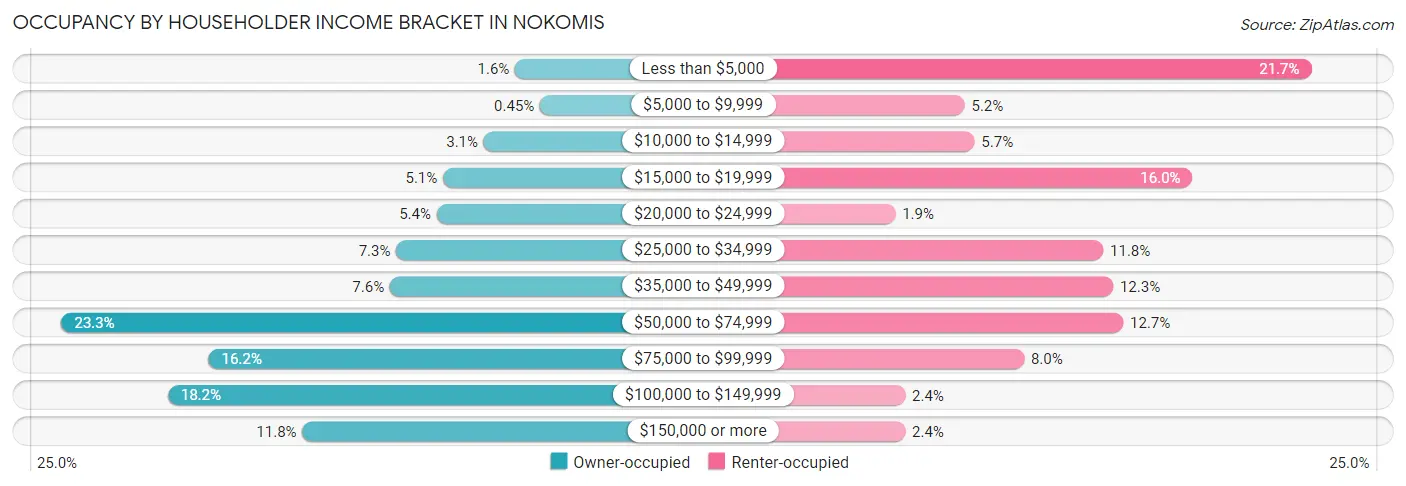 Occupancy by Householder Income Bracket in Nokomis