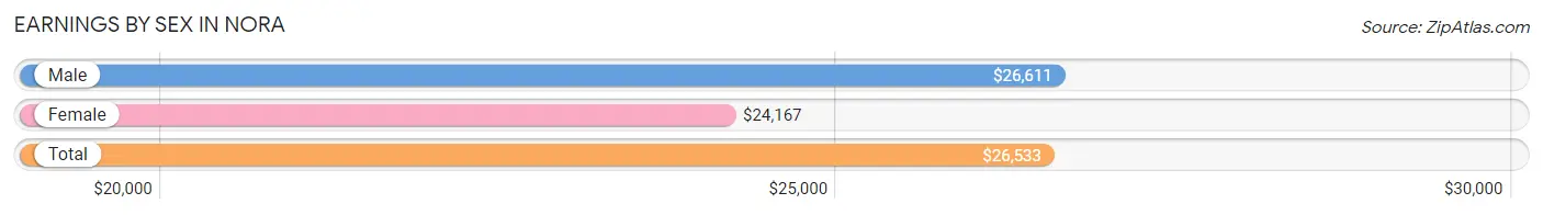 Earnings by Sex in Nora