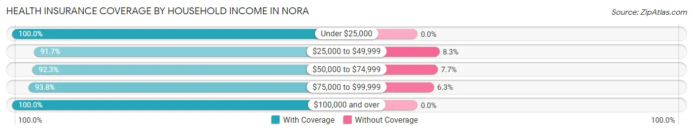 Health Insurance Coverage by Household Income in Nora