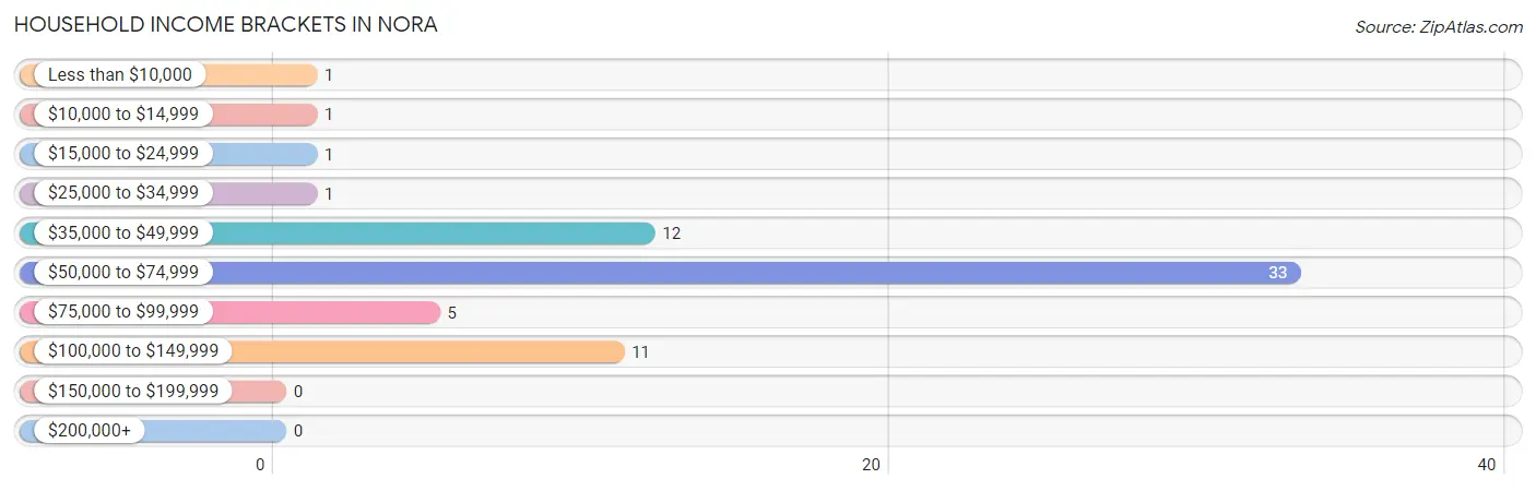 Household Income Brackets in Nora