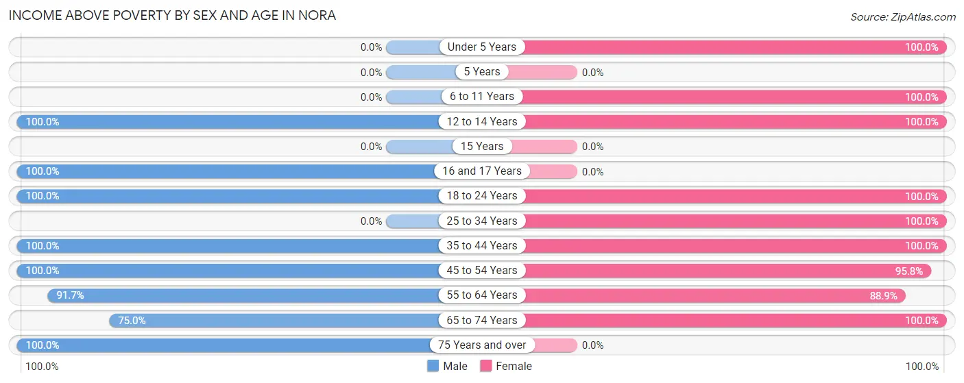 Income Above Poverty by Sex and Age in Nora