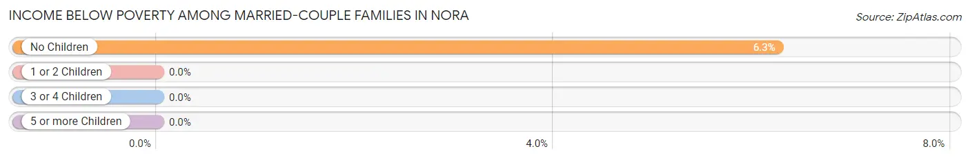 Income Below Poverty Among Married-Couple Families in Nora
