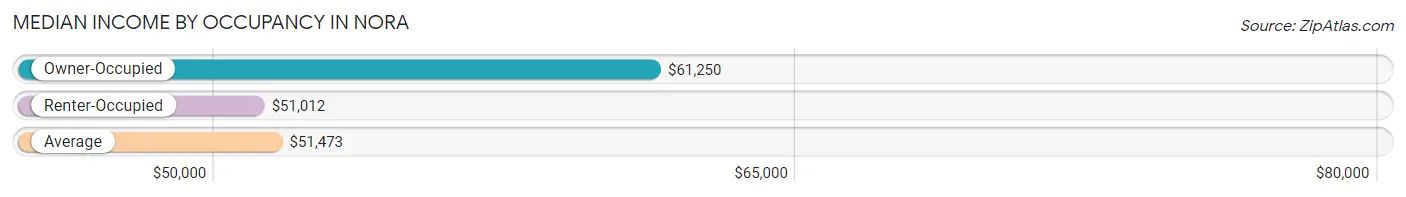 Median Income by Occupancy in Nora