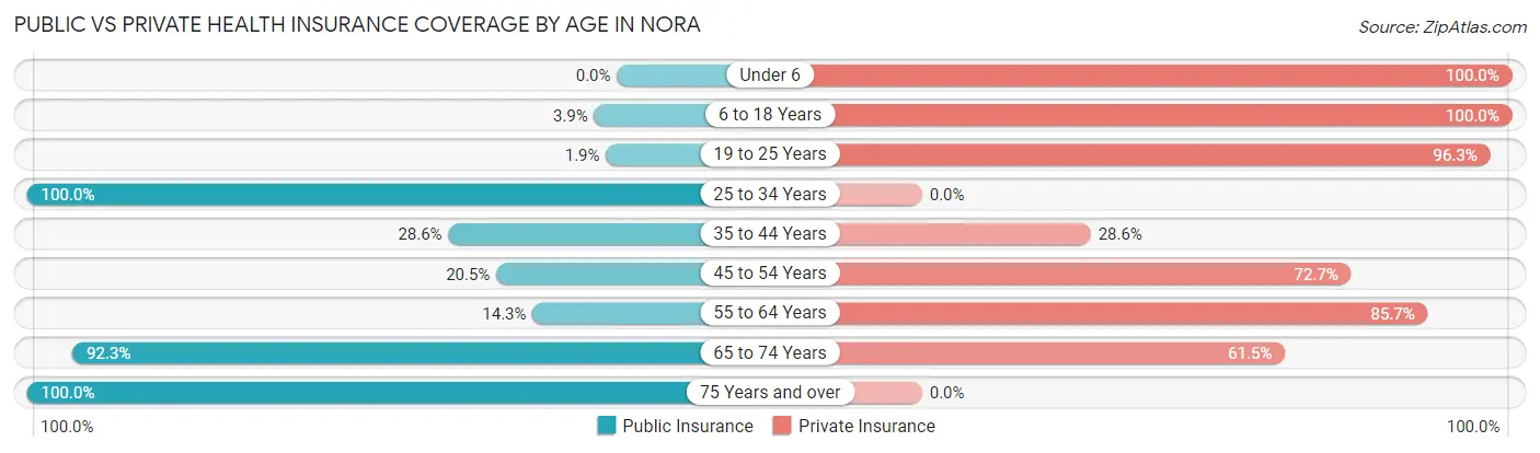 Public vs Private Health Insurance Coverage by Age in Nora