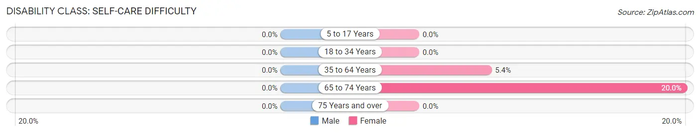 Disability in Nora: <span>Self-Care Difficulty</span>