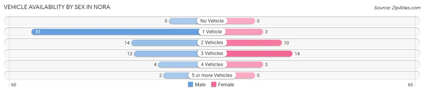 Vehicle Availability by Sex in Nora