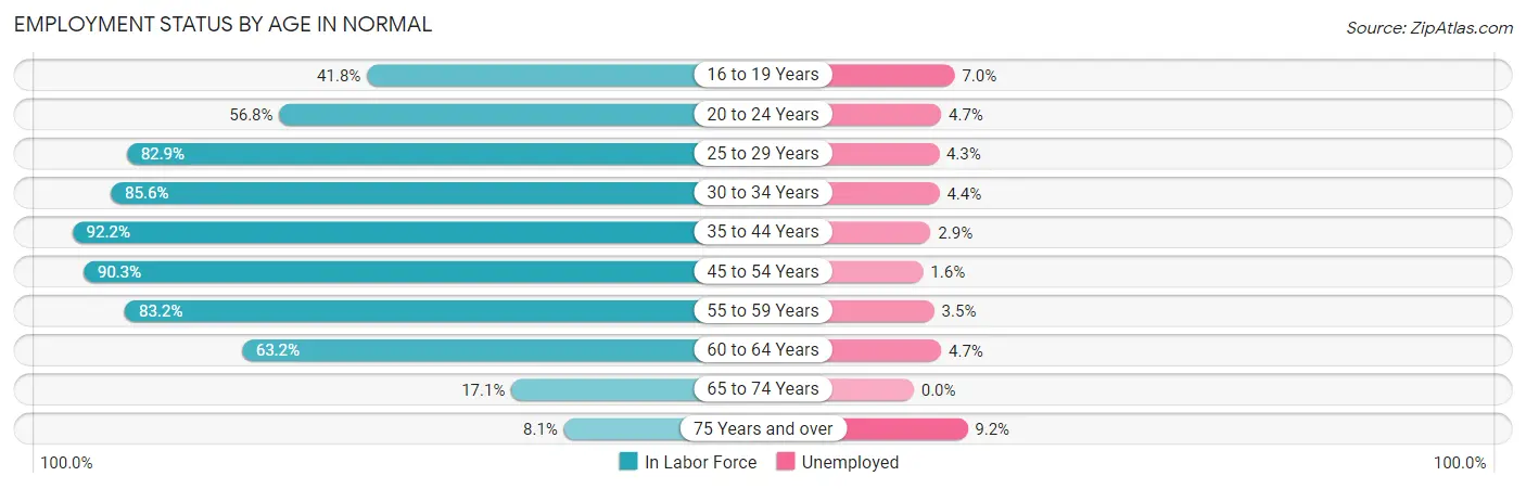 Employment Status by Age in Normal