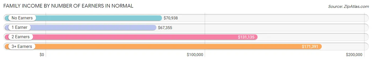 Family Income by Number of Earners in Normal