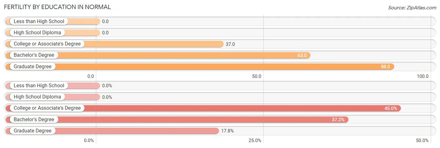 Female Fertility by Education Attainment in Normal