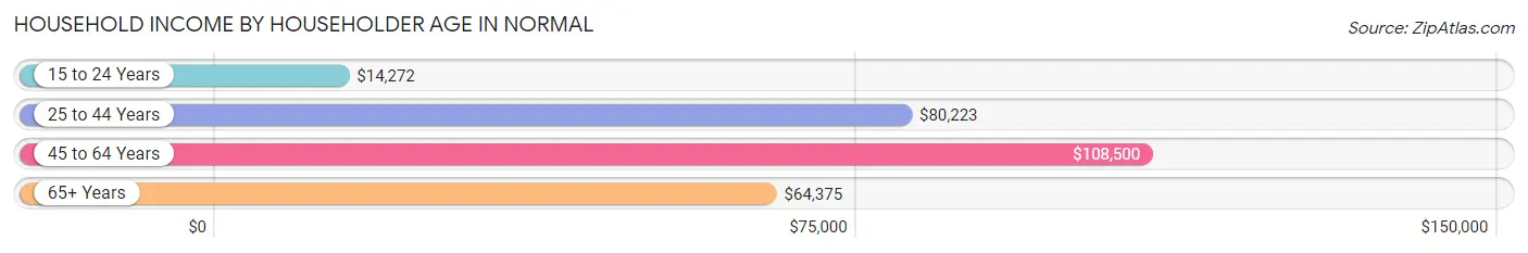 Household Income by Householder Age in Normal