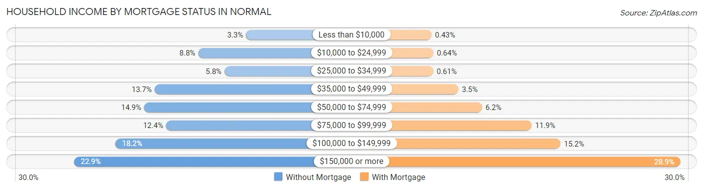 Household Income by Mortgage Status in Normal