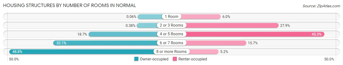 Housing Structures by Number of Rooms in Normal