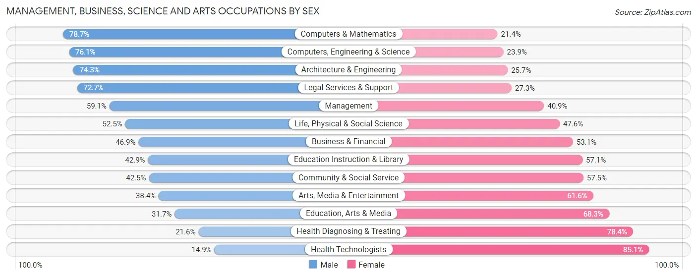 Management, Business, Science and Arts Occupations by Sex in Normal