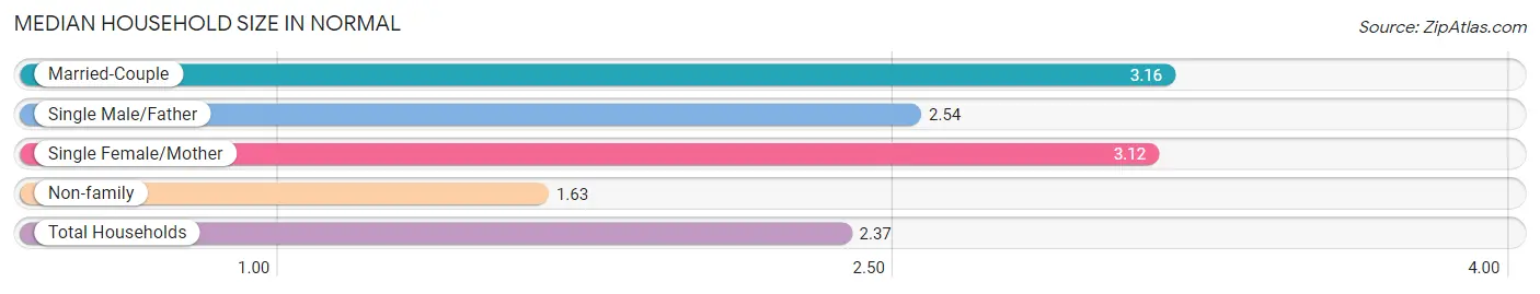 Median Household Size in Normal