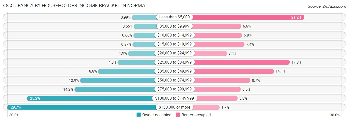 Occupancy by Householder Income Bracket in Normal