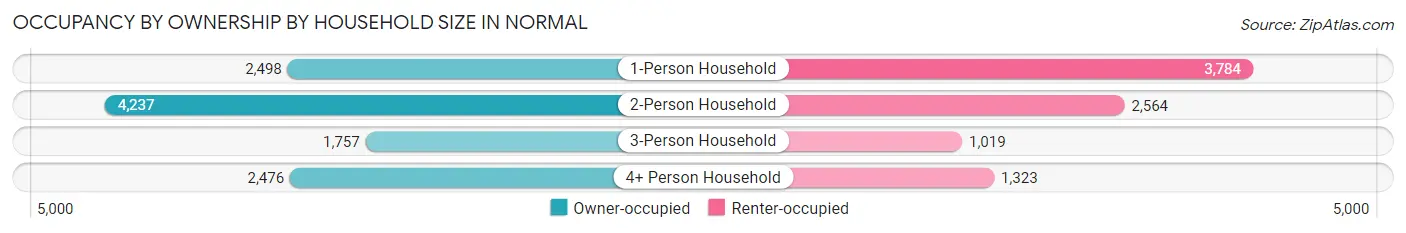 Occupancy by Ownership by Household Size in Normal