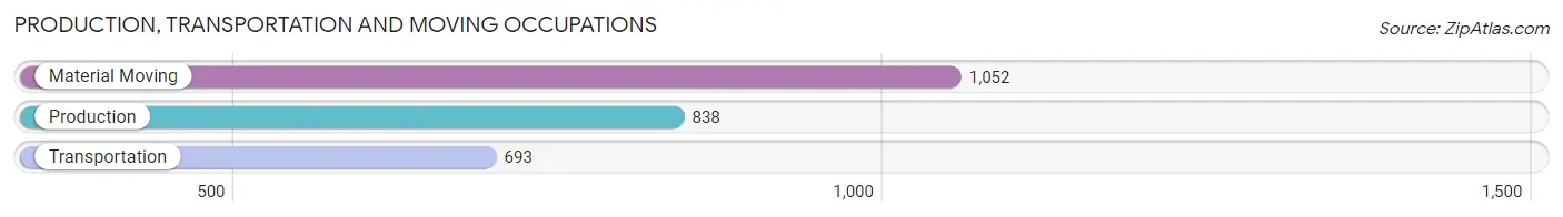 Production, Transportation and Moving Occupations in Normal