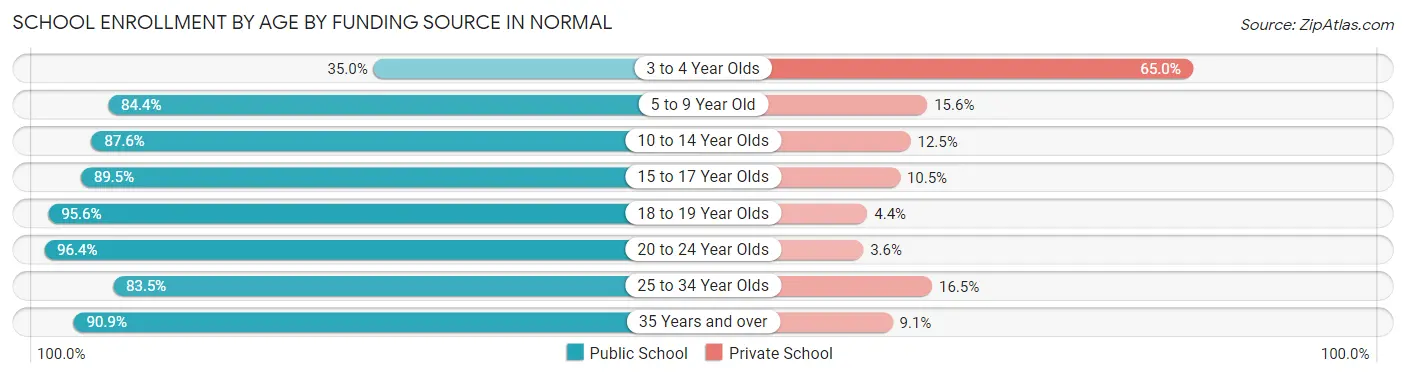 School Enrollment by Age by Funding Source in Normal