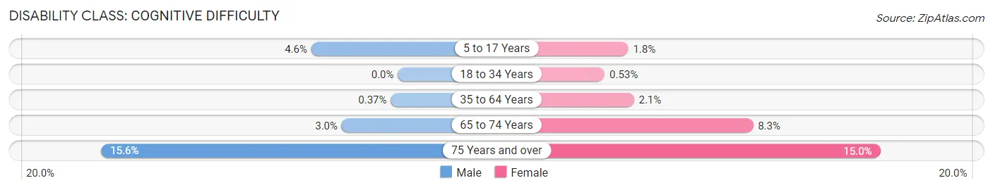 Disability in Norridge: <span>Cognitive Difficulty</span>