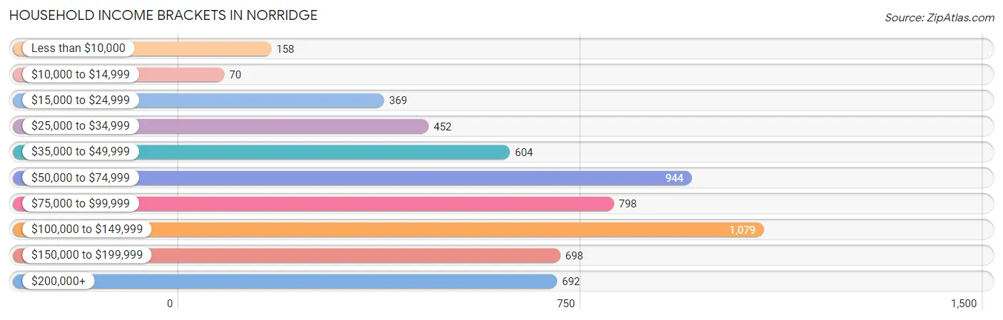 Household Income Brackets in Norridge