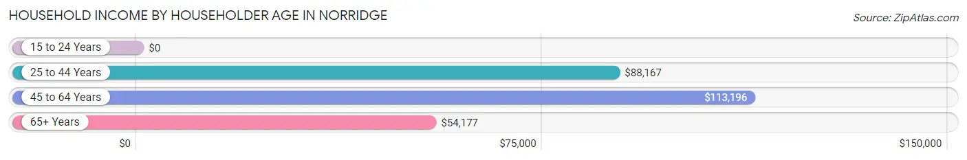 Household Income by Householder Age in Norridge