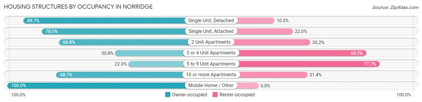 Housing Structures by Occupancy in Norridge