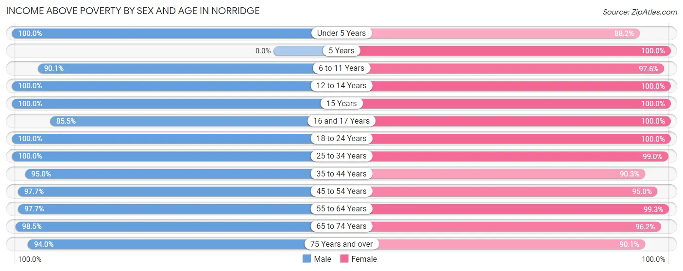 Income Above Poverty by Sex and Age in Norridge