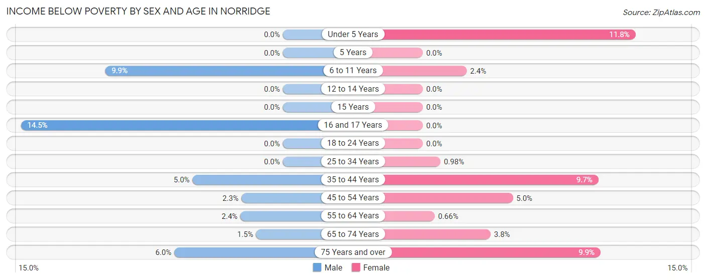Income Below Poverty by Sex and Age in Norridge