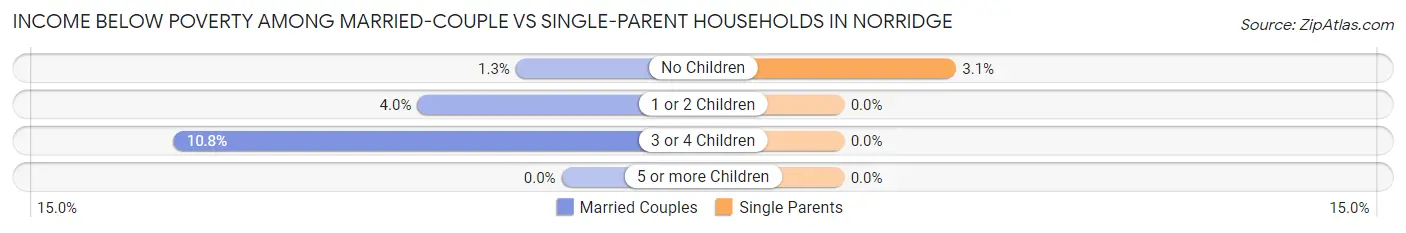 Income Below Poverty Among Married-Couple vs Single-Parent Households in Norridge