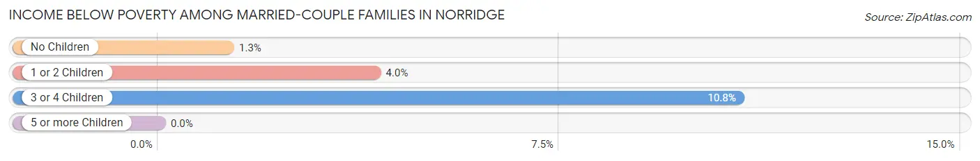Income Below Poverty Among Married-Couple Families in Norridge
