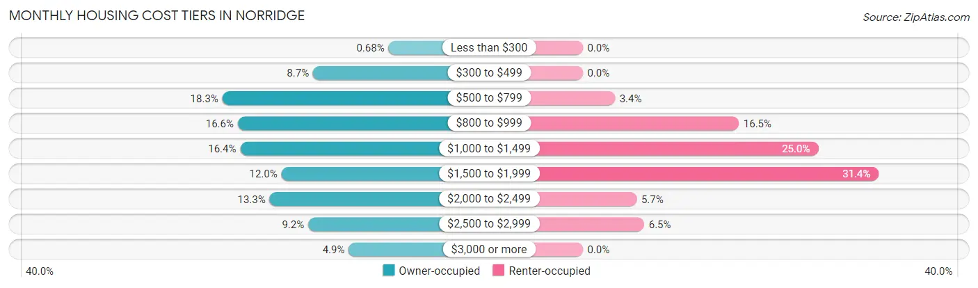Monthly Housing Cost Tiers in Norridge