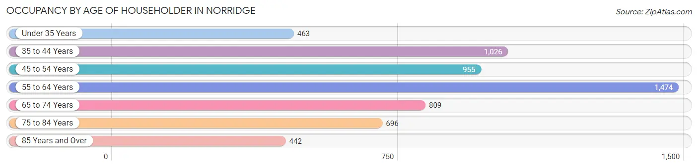 Occupancy by Age of Householder in Norridge