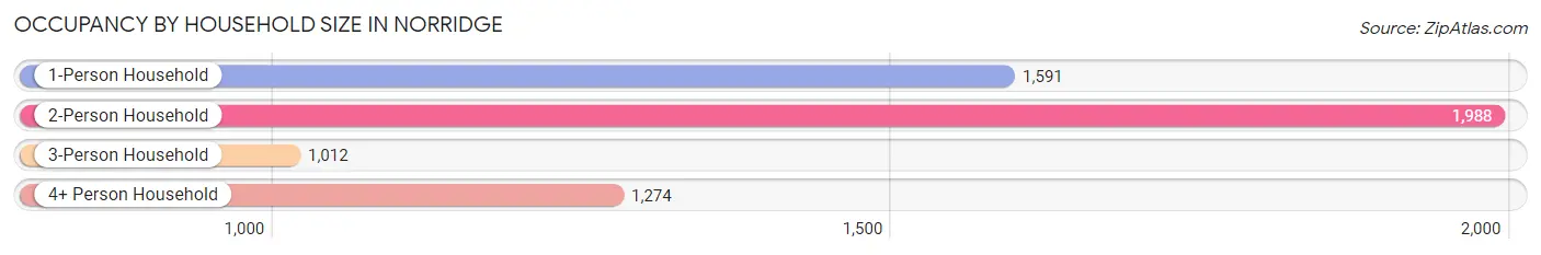 Occupancy by Household Size in Norridge