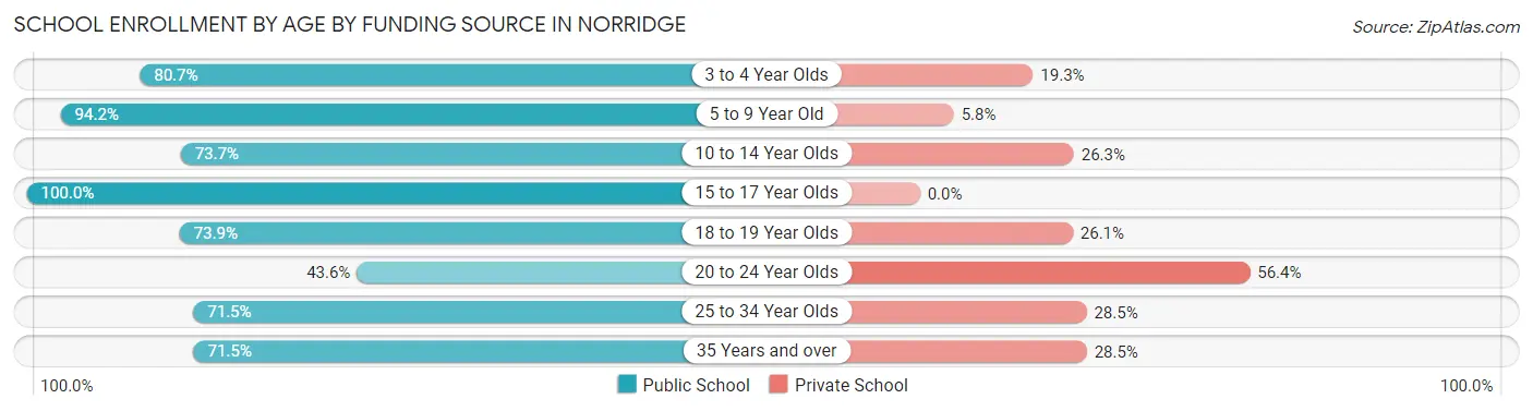 School Enrollment by Age by Funding Source in Norridge