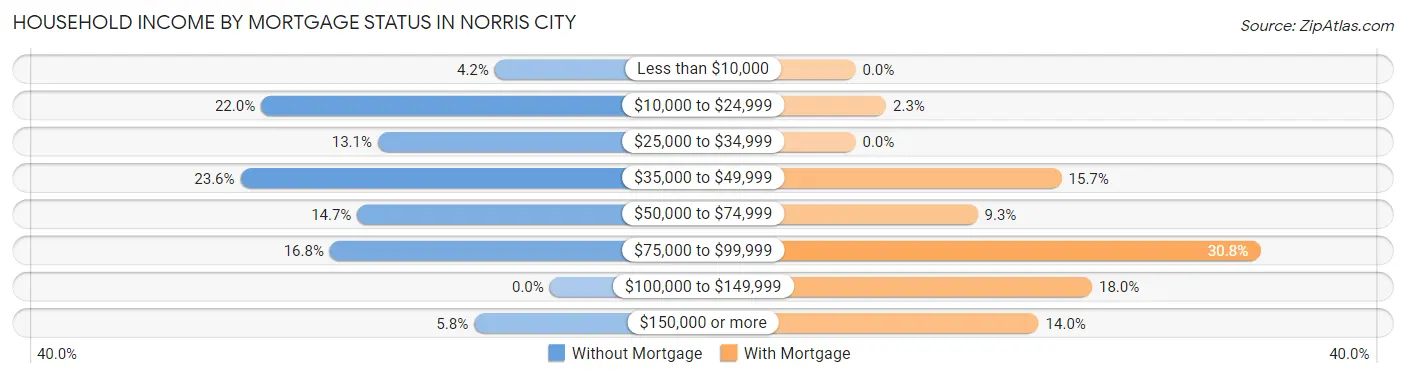 Household Income by Mortgage Status in Norris City