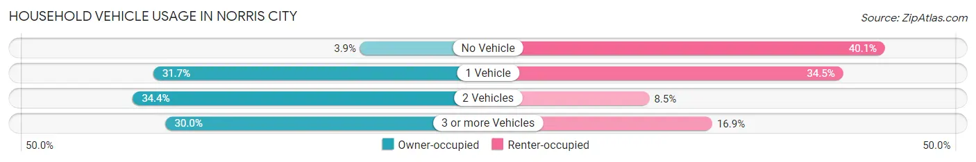 Household Vehicle Usage in Norris City