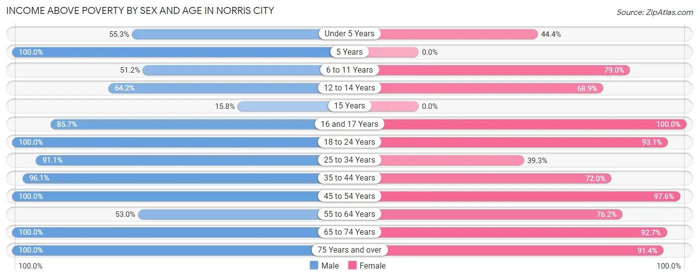 Income Above Poverty by Sex and Age in Norris City