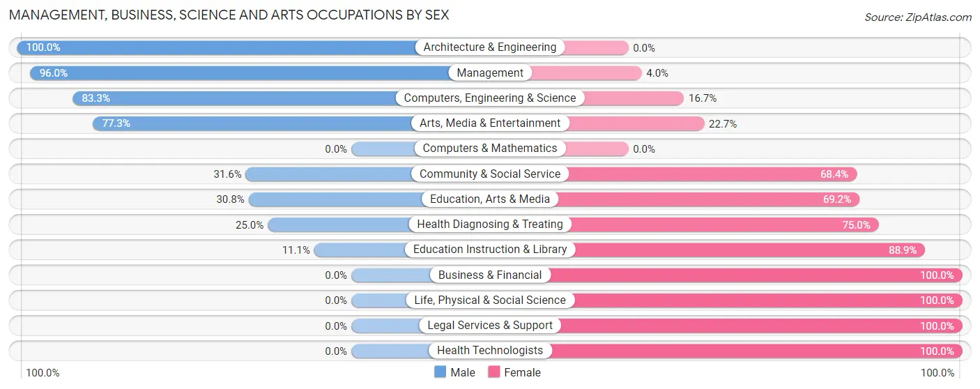 Management, Business, Science and Arts Occupations by Sex in Norris City