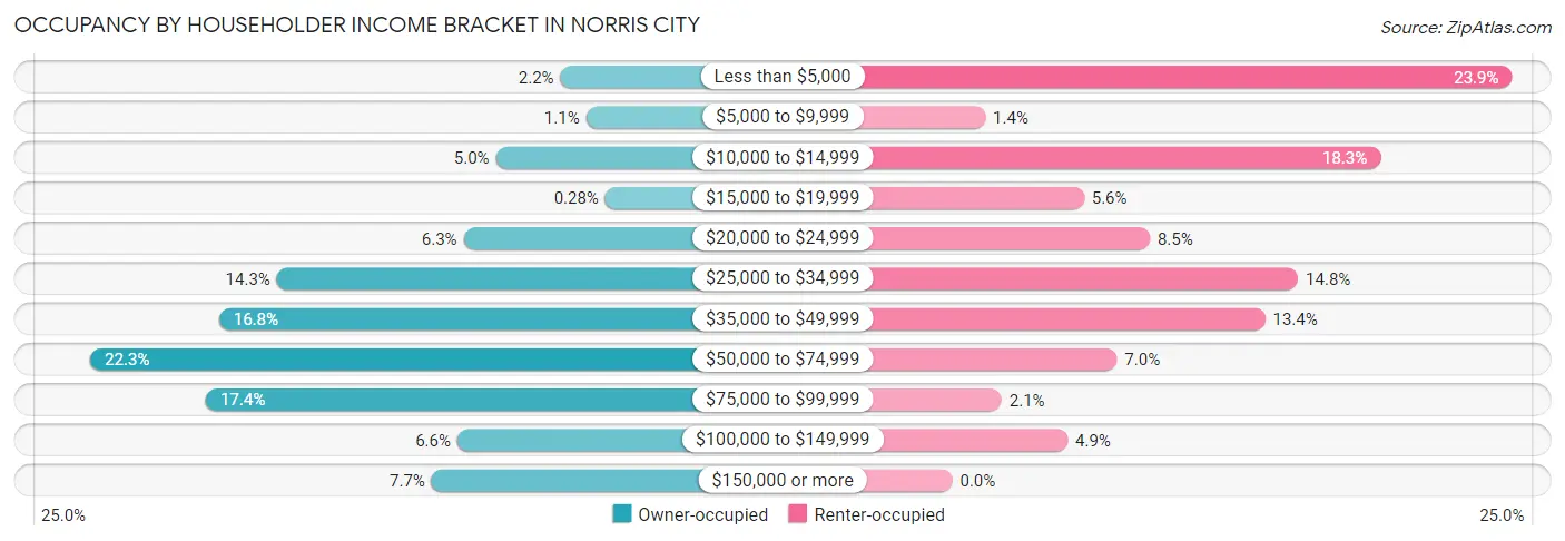 Occupancy by Householder Income Bracket in Norris City