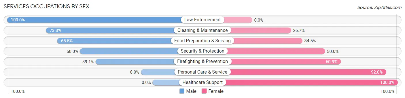 Services Occupations by Sex in Norris City
