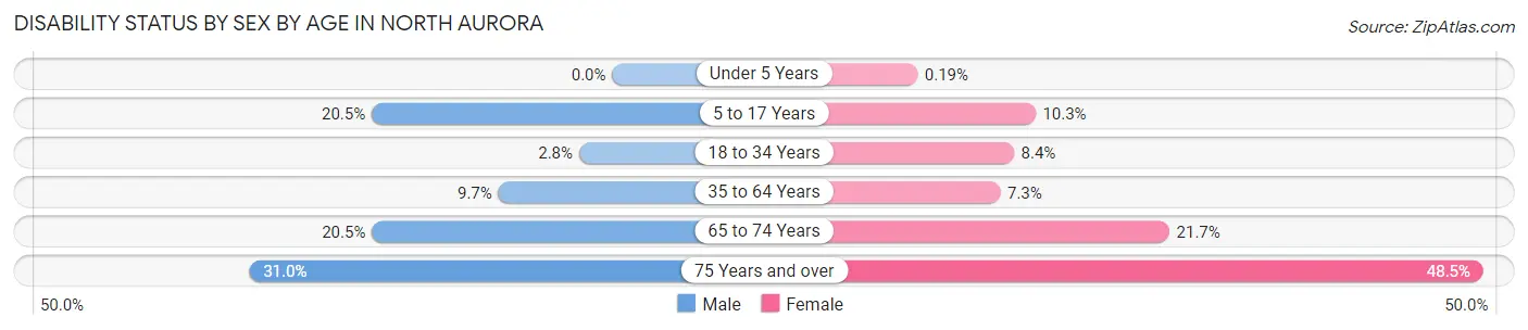 Disability Status by Sex by Age in North Aurora