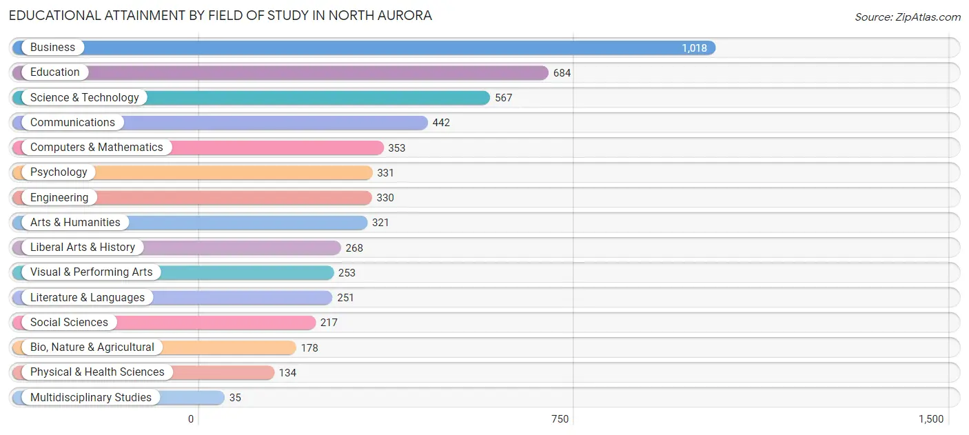 Educational Attainment by Field of Study in North Aurora